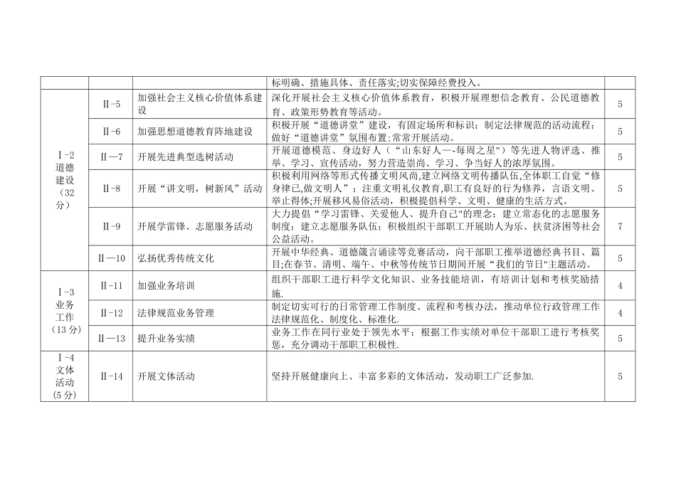 创建文明单位考核办法细则_第2页