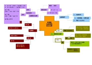 初一有理数混合运算思维导图