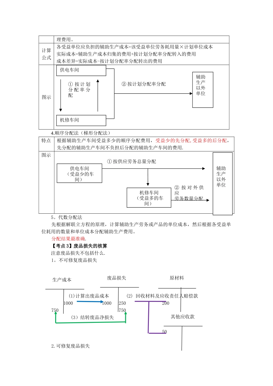 初级会计实务重点内容笔记总结3_第2页