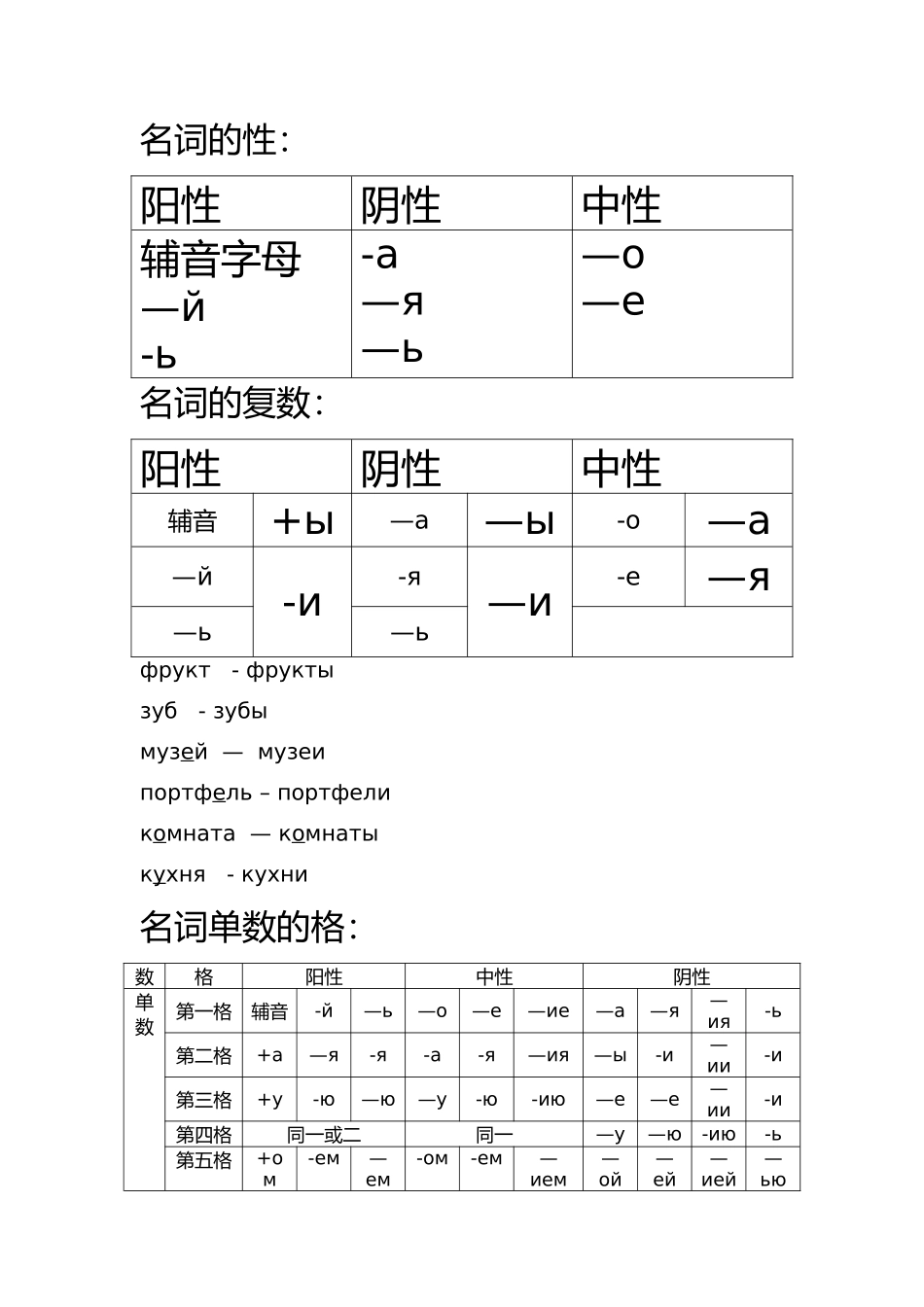 初级俄语知识点总结_第1页