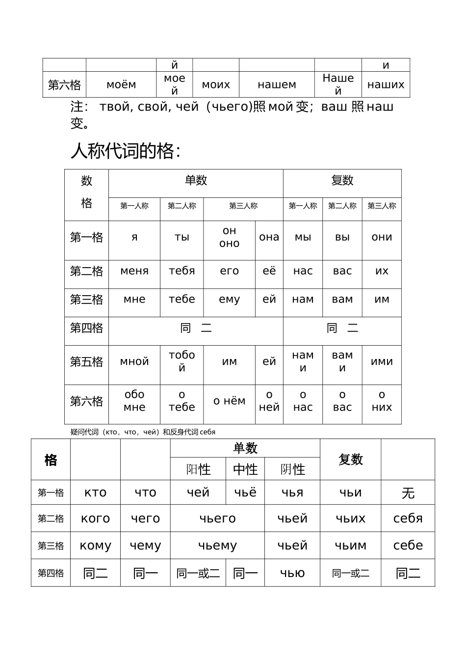 初级俄语知识点总结_第3页