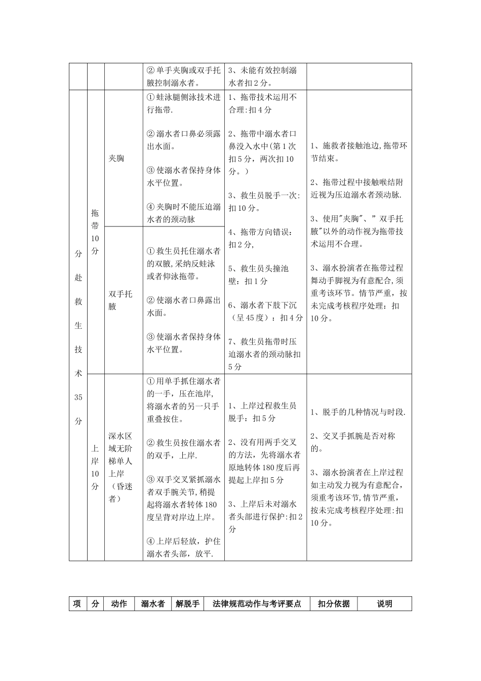 初级游泳救生员国家职业资格考核标准说明_第2页