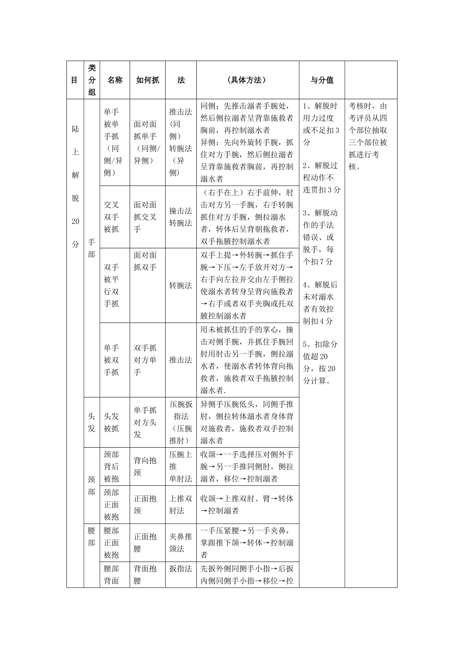 初级游泳救生员国家职业资格考核标准说明_第3页