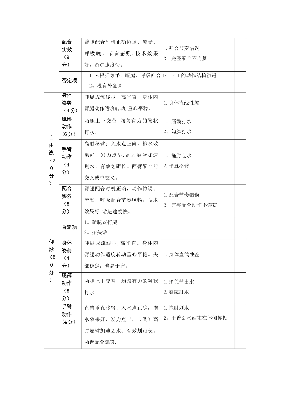 初级游泳社会体育指导员技能考核内容及标准_第3页