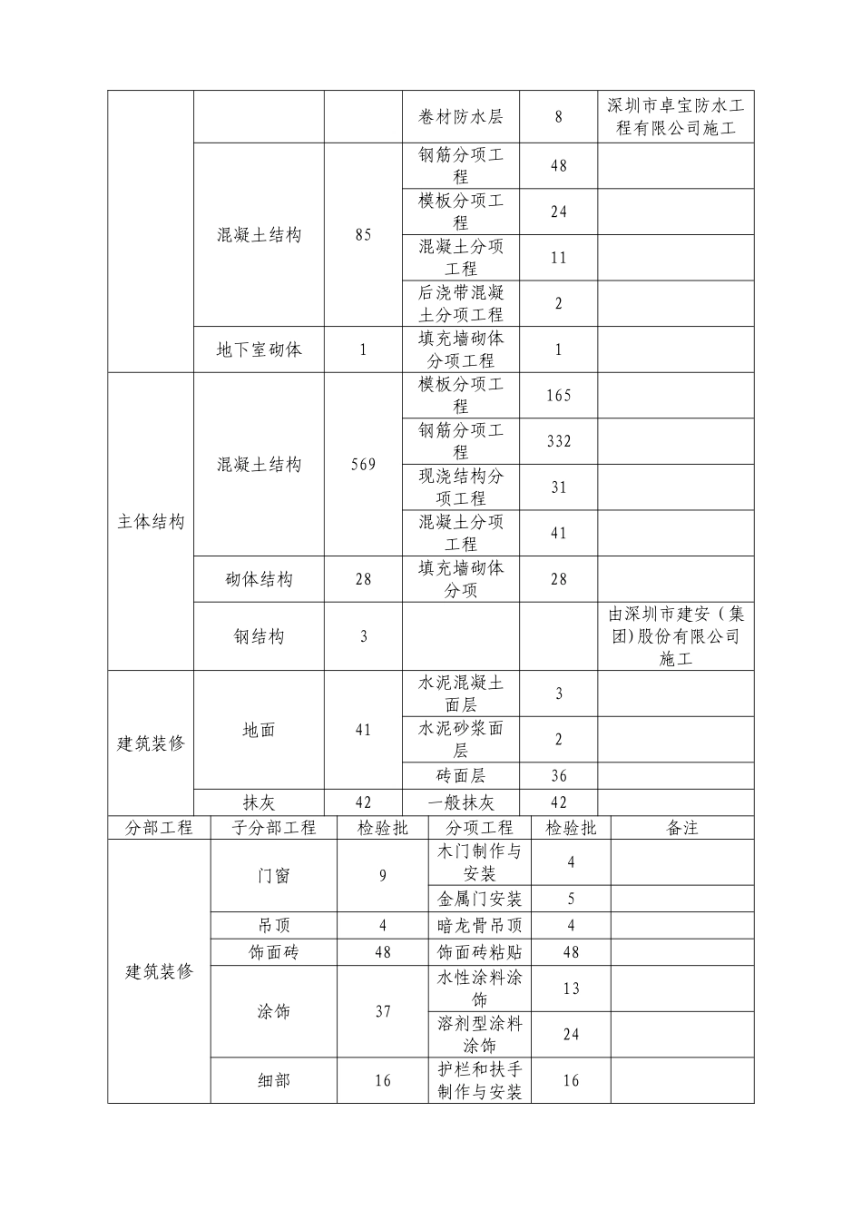 初验监理工程质量评估报告1_第2页
