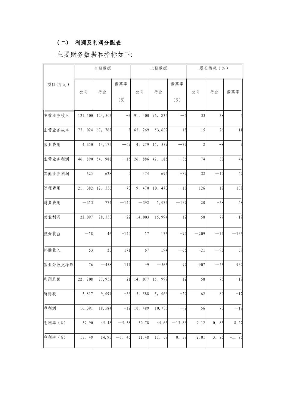 利润表及报告分析_第1页