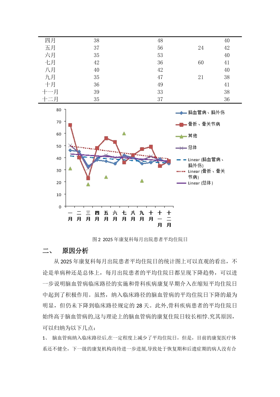 利用PDCA循环管理缩短康复科平均住院日_第2页