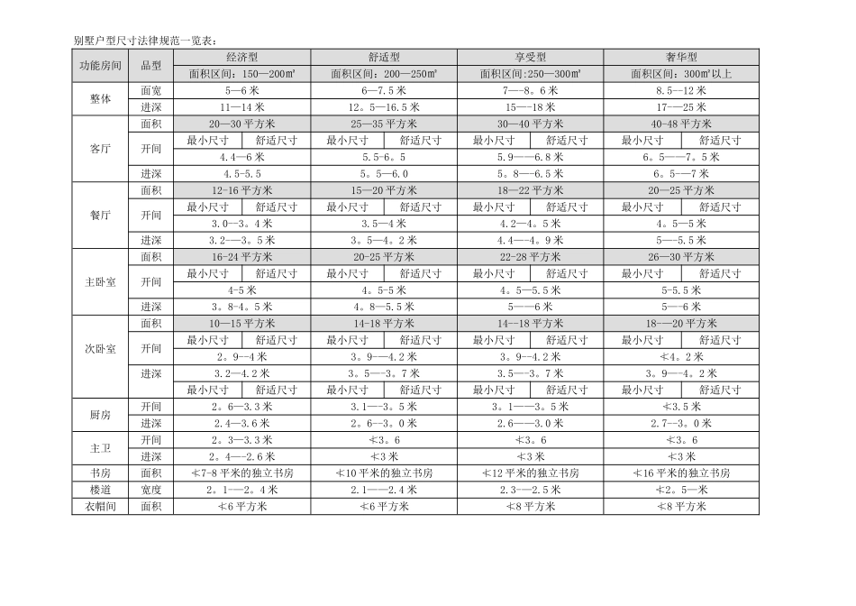 别墅户型尺寸规范一览表1_第1页