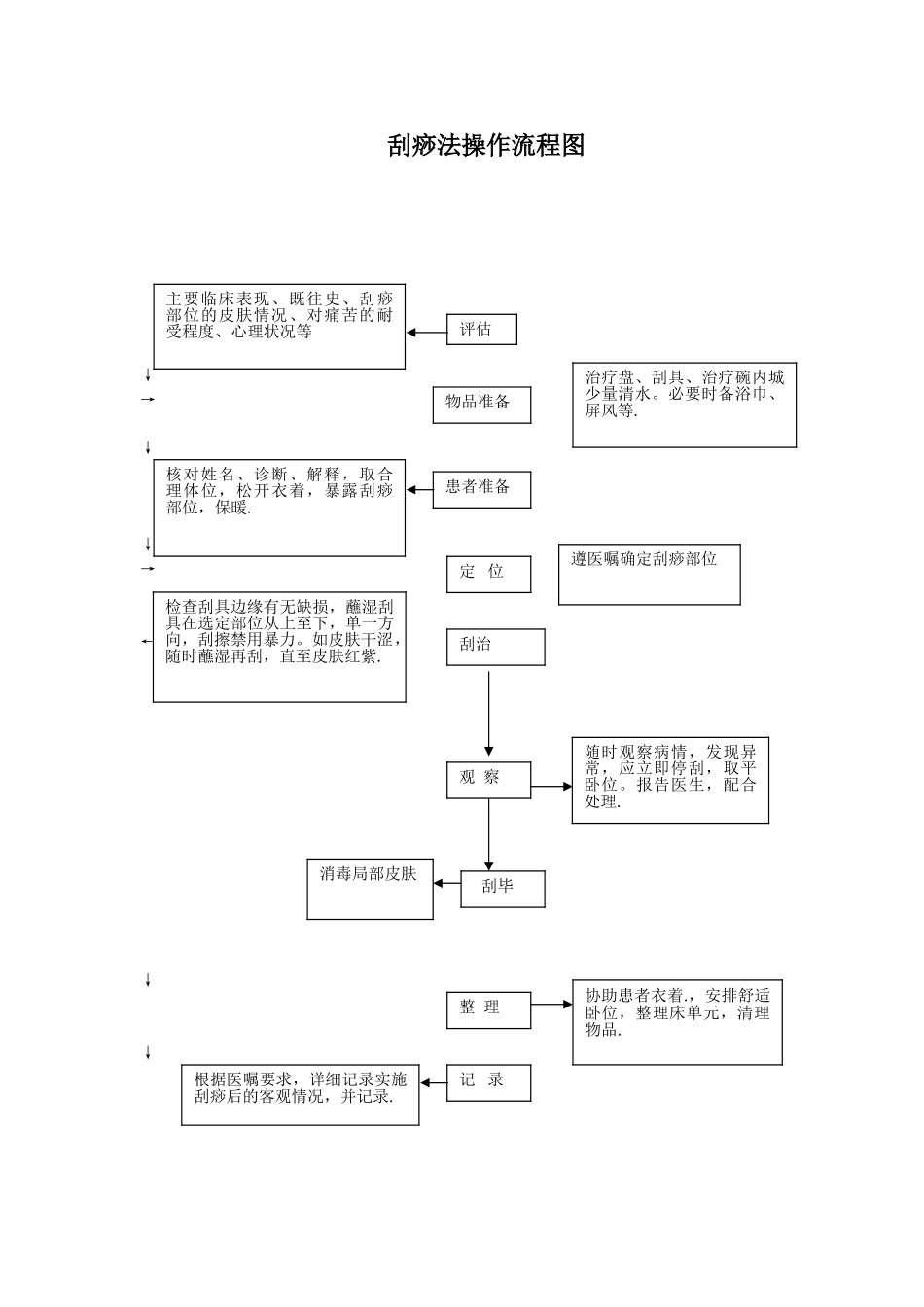 刮痧法的操作流程及考核标准_第2页
