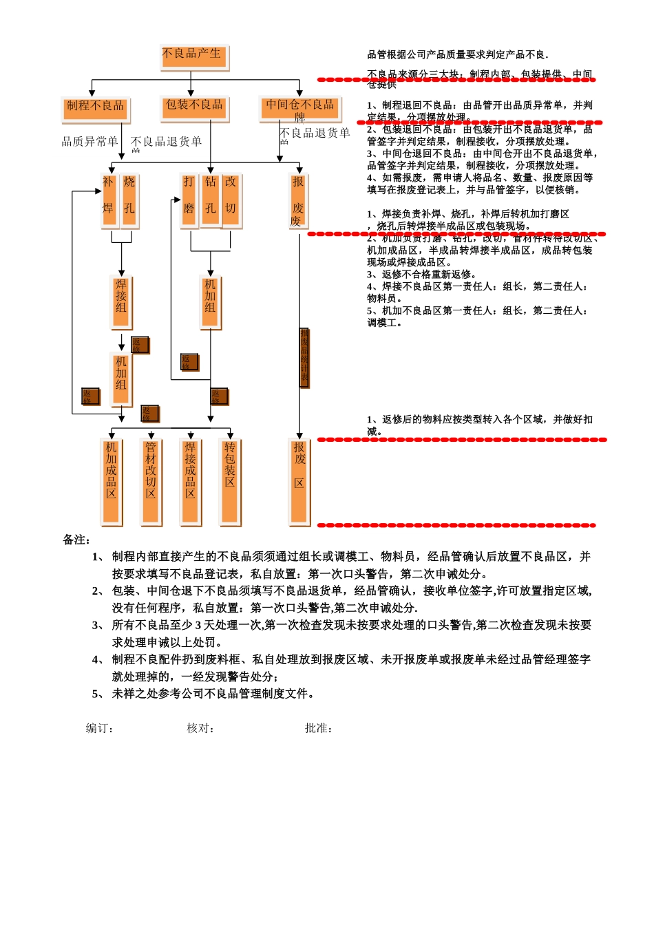 制程不良品处理流程图_第1页