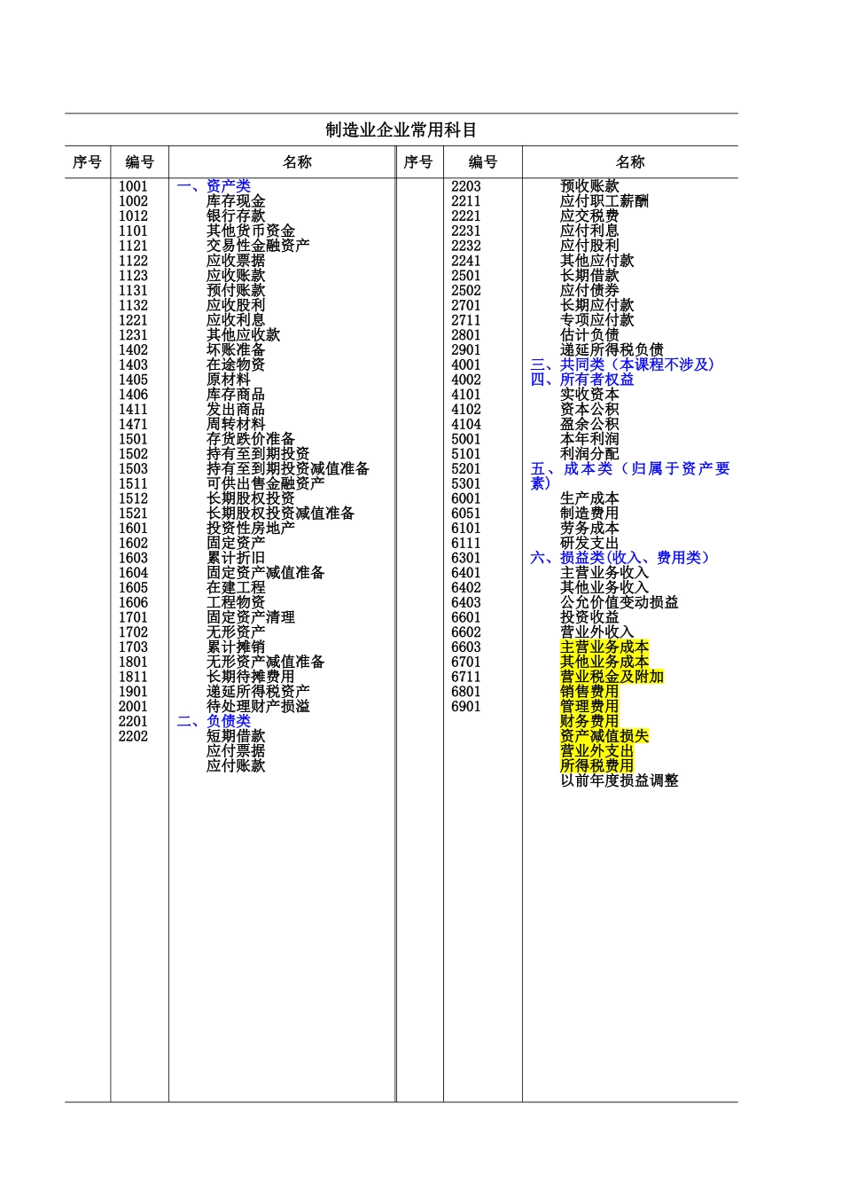制造业企业常用会计科目表_第1页