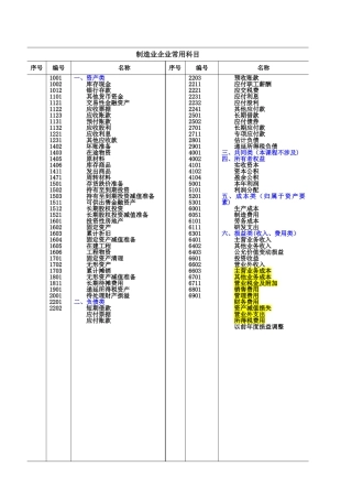 制造业企业常用会计科目表