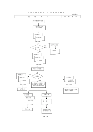 制造业流程大全----投资管理流程图