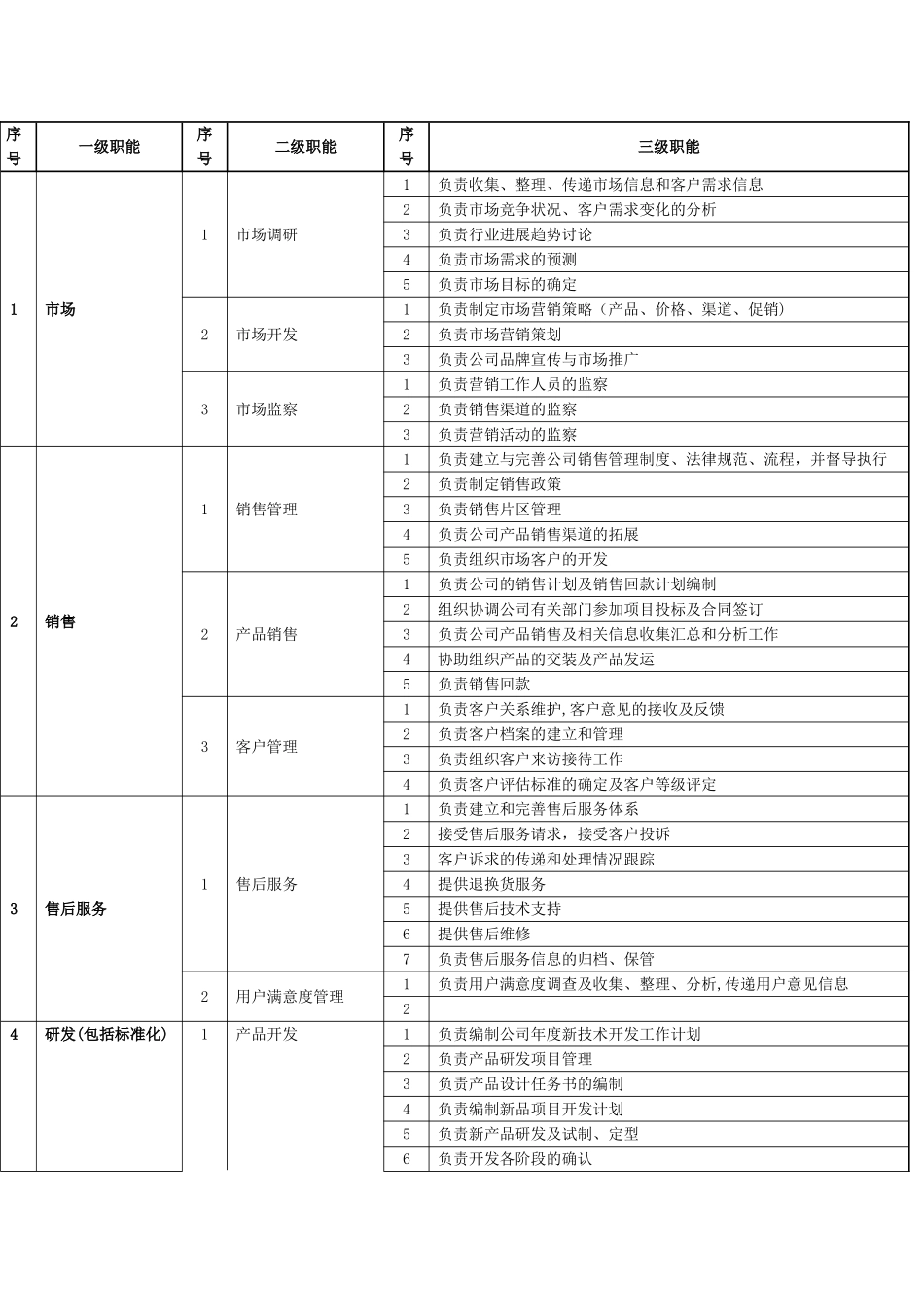 制造型企业标准职能库_第1页