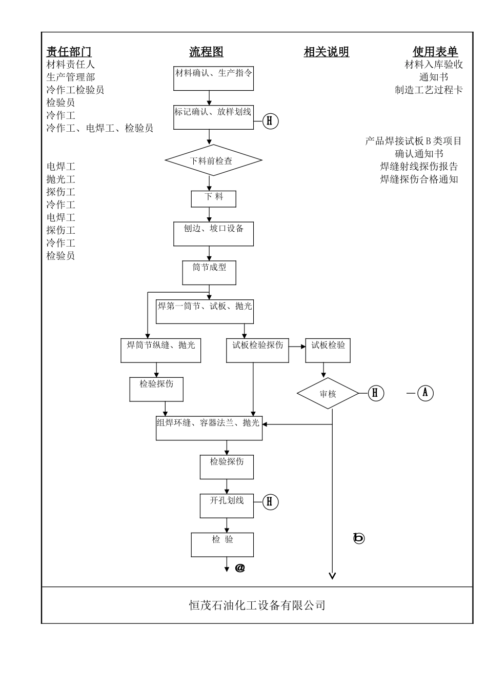 制造工艺流程图-范本_第2页