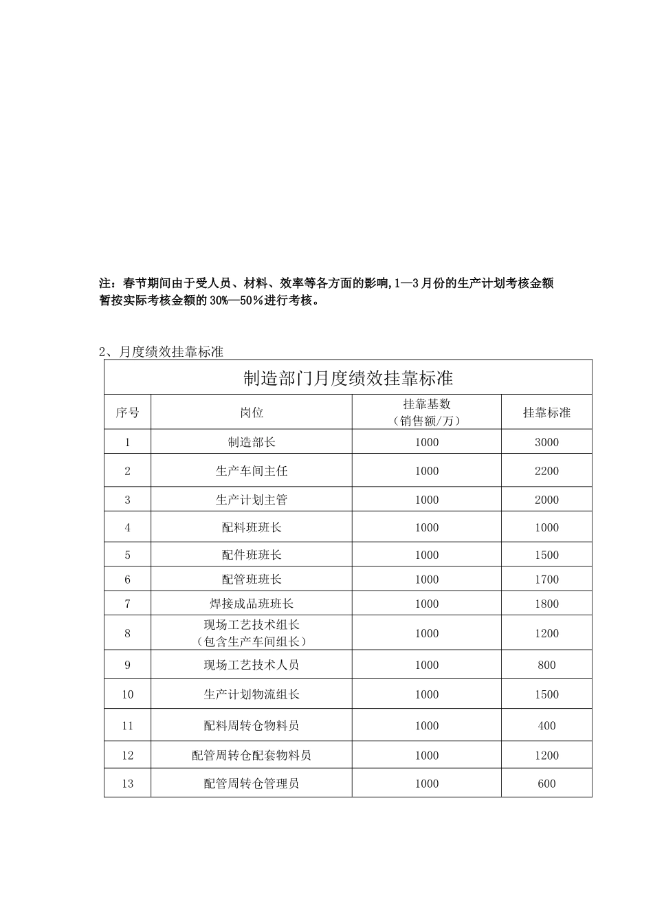 制造系统管理人员计划考核细则_第3页