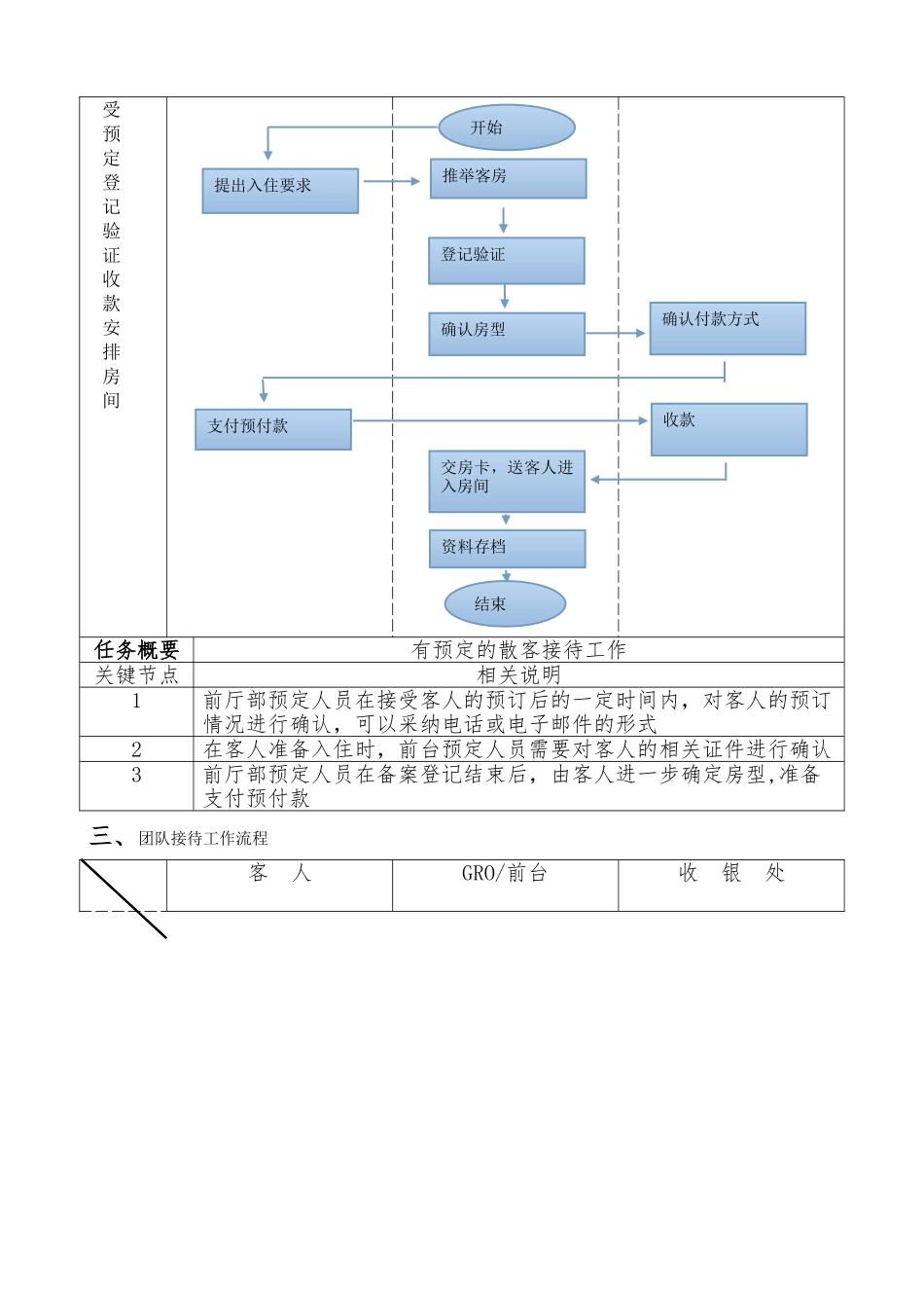 前厅部工作流程图_第2页