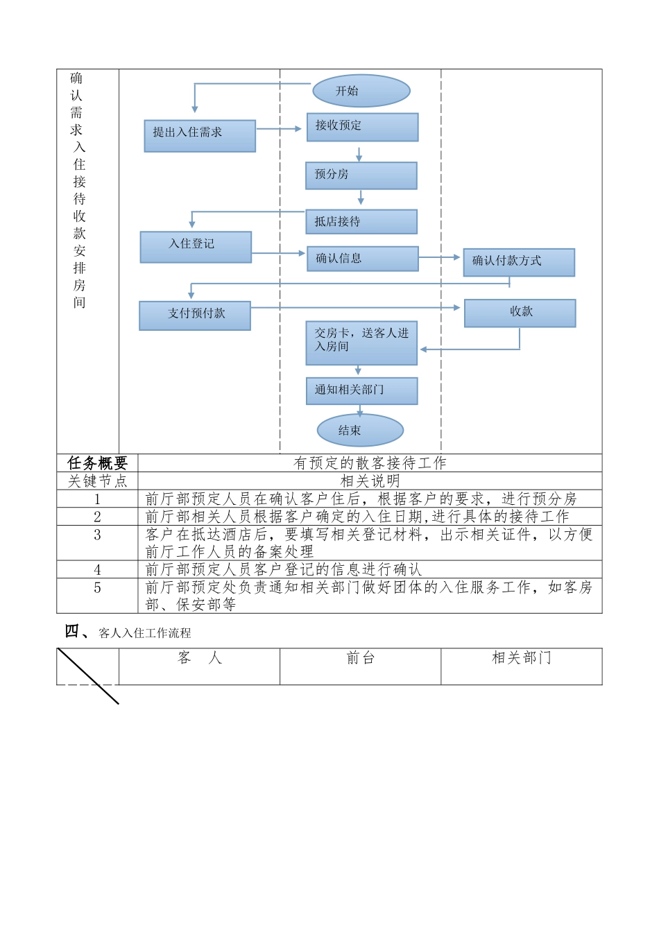 前厅部工作流程图_第3页
