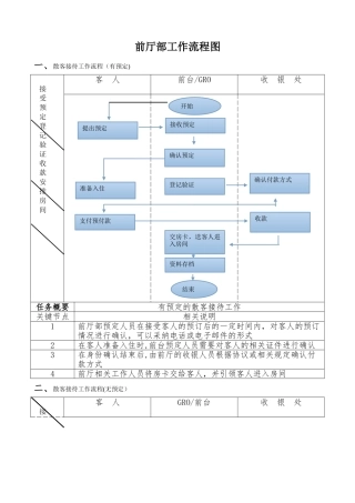 前厅部工作流程图