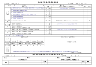 前厅部经理绩效考核表