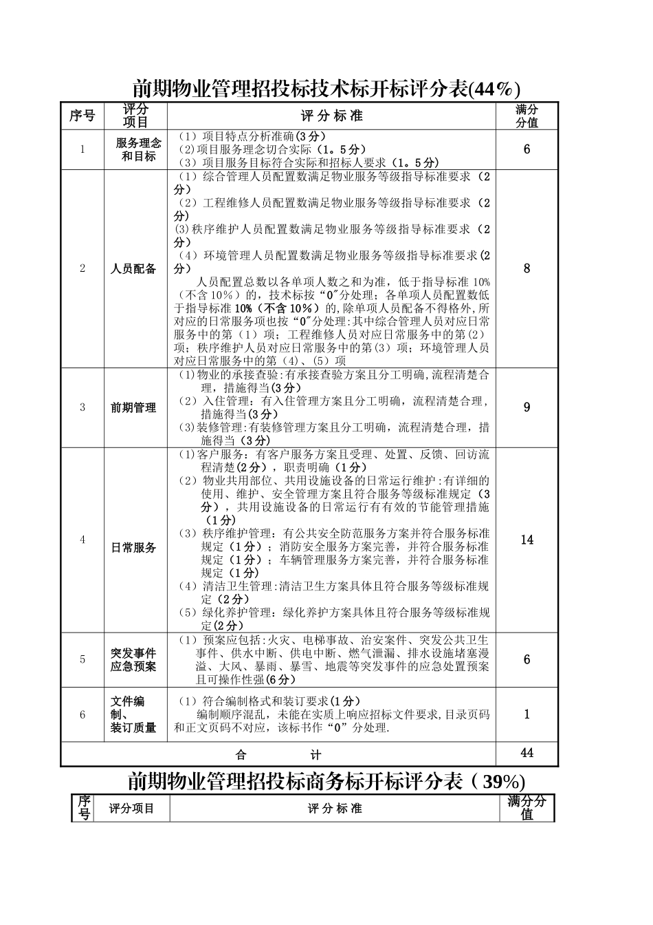 前期物业管理招投标开标评审及现场答辩评分表_第1页