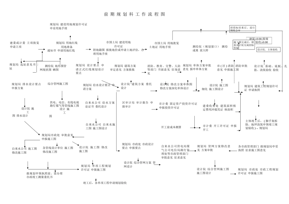 前期规划科工作流程图_第1页