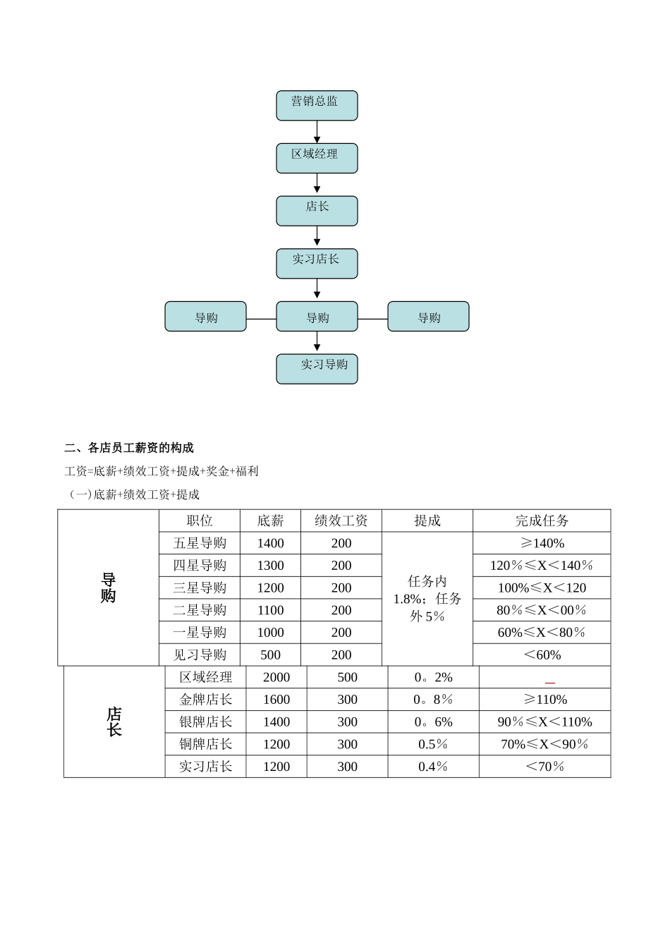 前沿服饰员工薪资制度_第2页