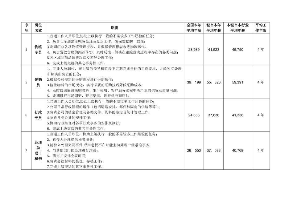 前程无忧在线薪酬调查报告_第2页
