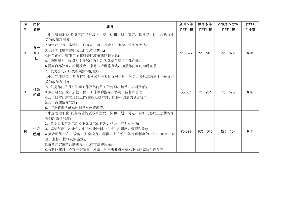 前程无忧在线薪酬调查报告_第3页