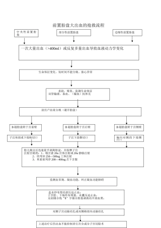前置胎盘大出血的抢救流程