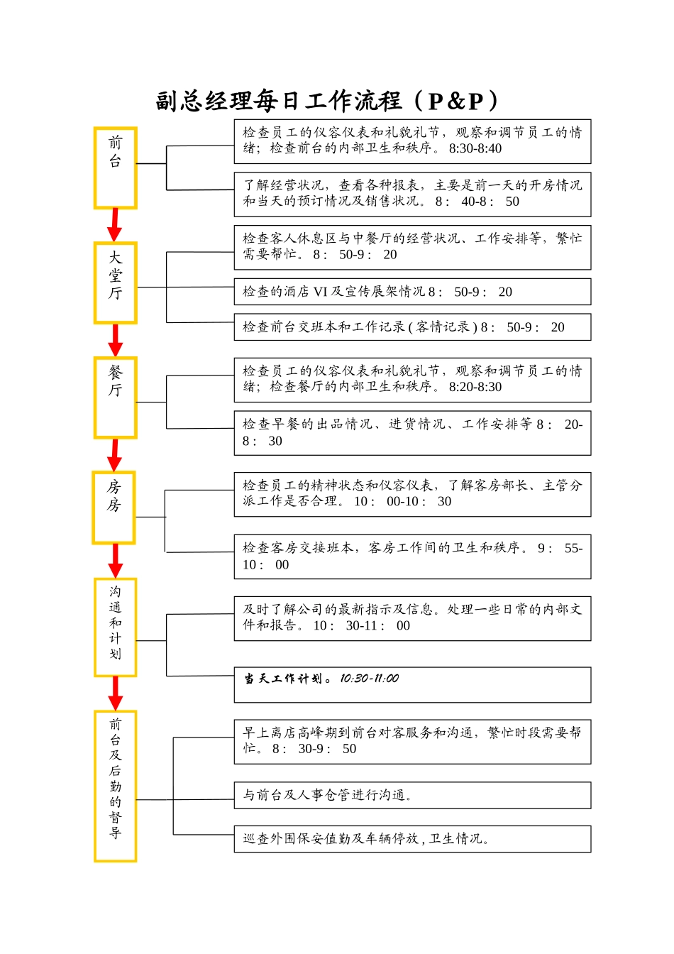 副总经理每日工作流程图_第1页