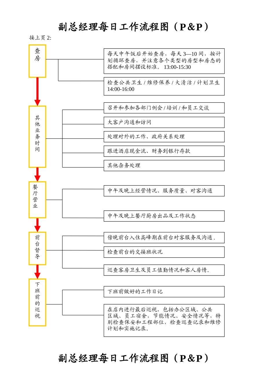 副总经理每日工作流程图_第2页