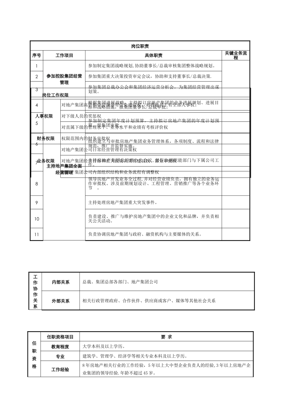 副总裁兼地产集团执行总裁岗位说明书_第2页