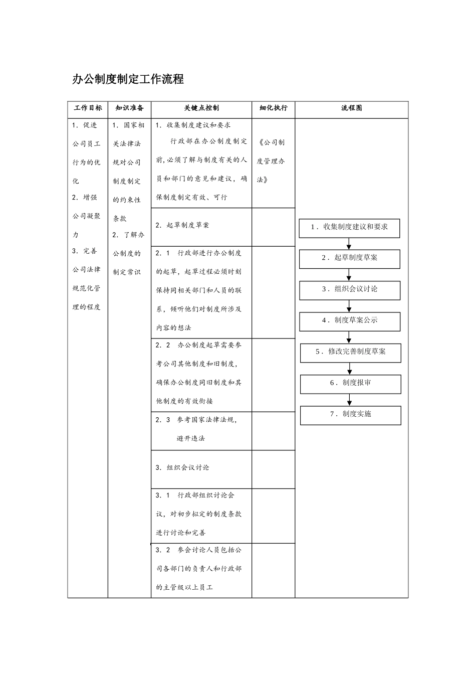 办公制度制定工作流程_第1页