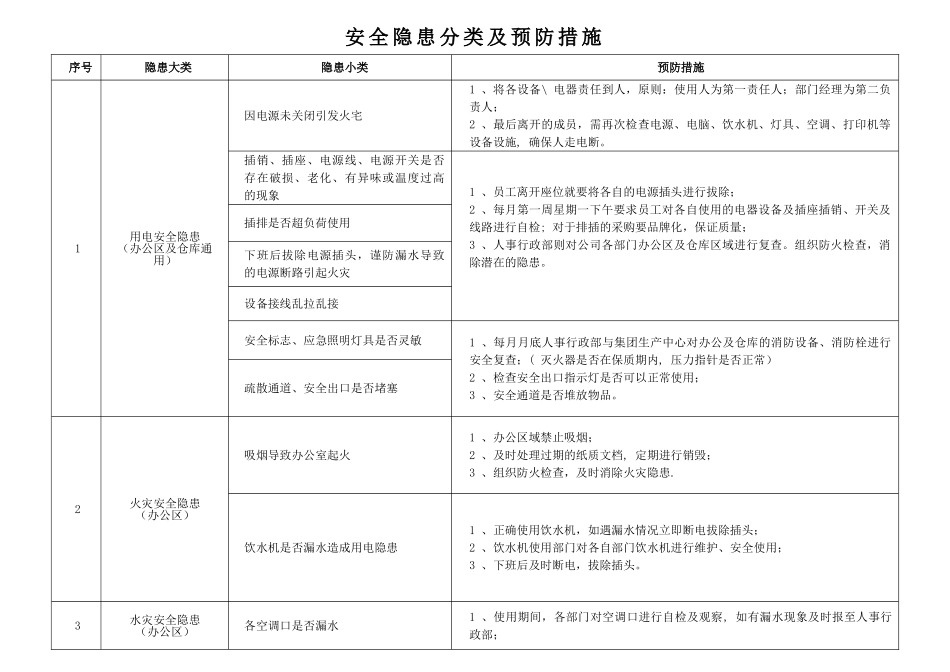 办公安全隐患分类及预防措施_第1页