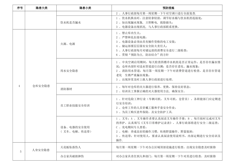 办公安全隐患分类及预防措施_第2页