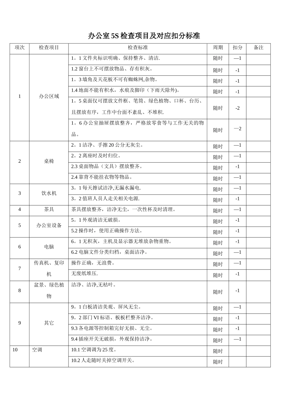 办公室5S检查项目及对应扣分标准_第1页