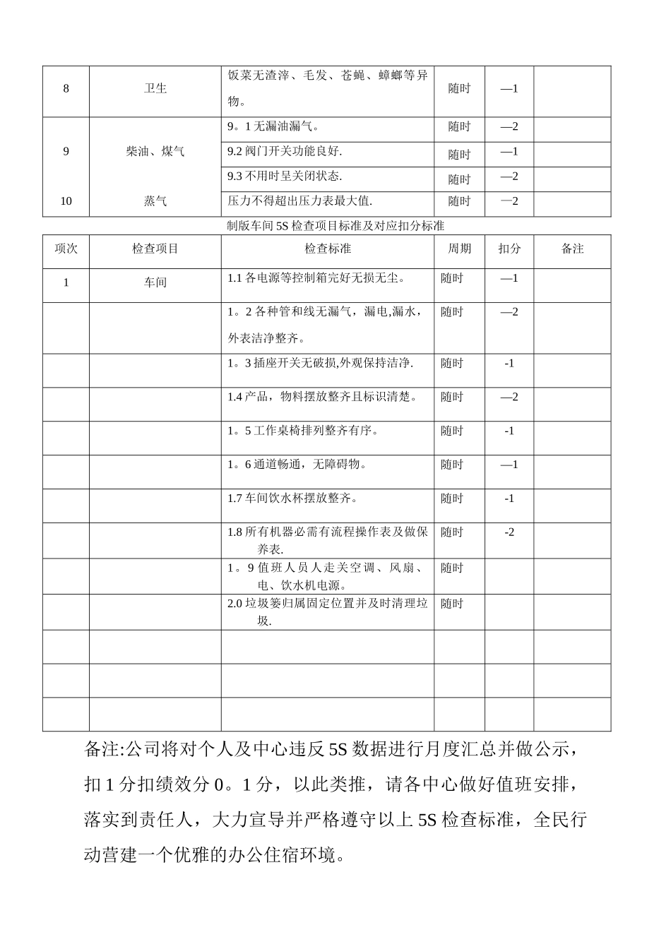 办公室5S检查项目及对应扣分标准_第3页