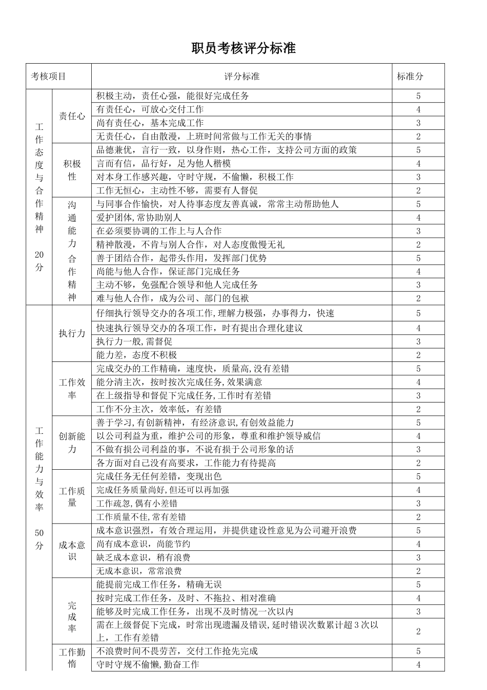 办公室人员绩效考核_第3页