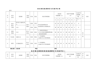 办公室危险源辨识与风险评价表