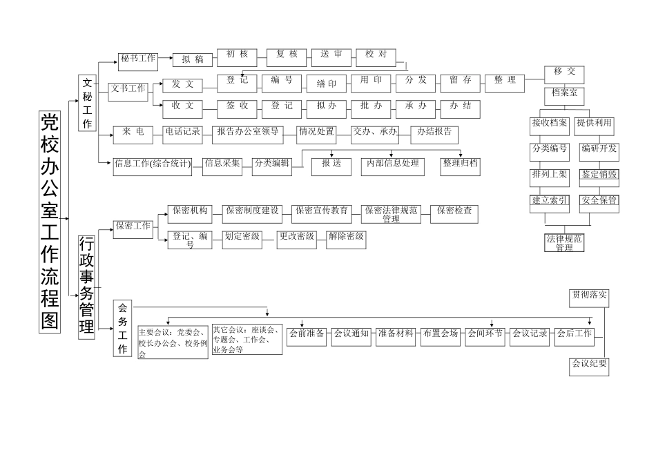 办公室工作流程图_第1页