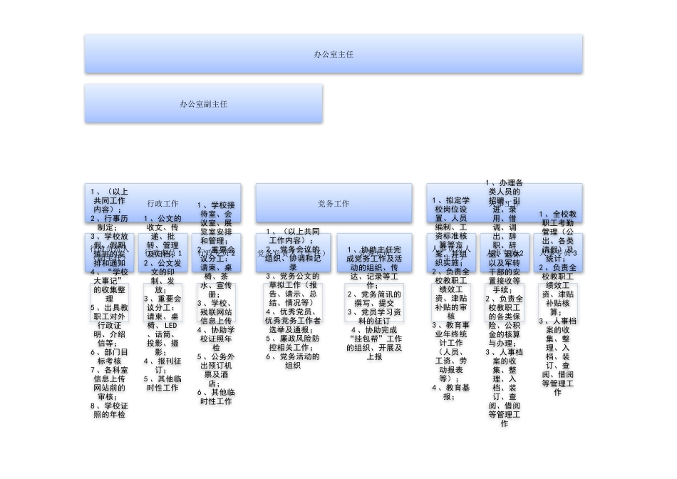 办公室工作职责及岗位分工_第3页