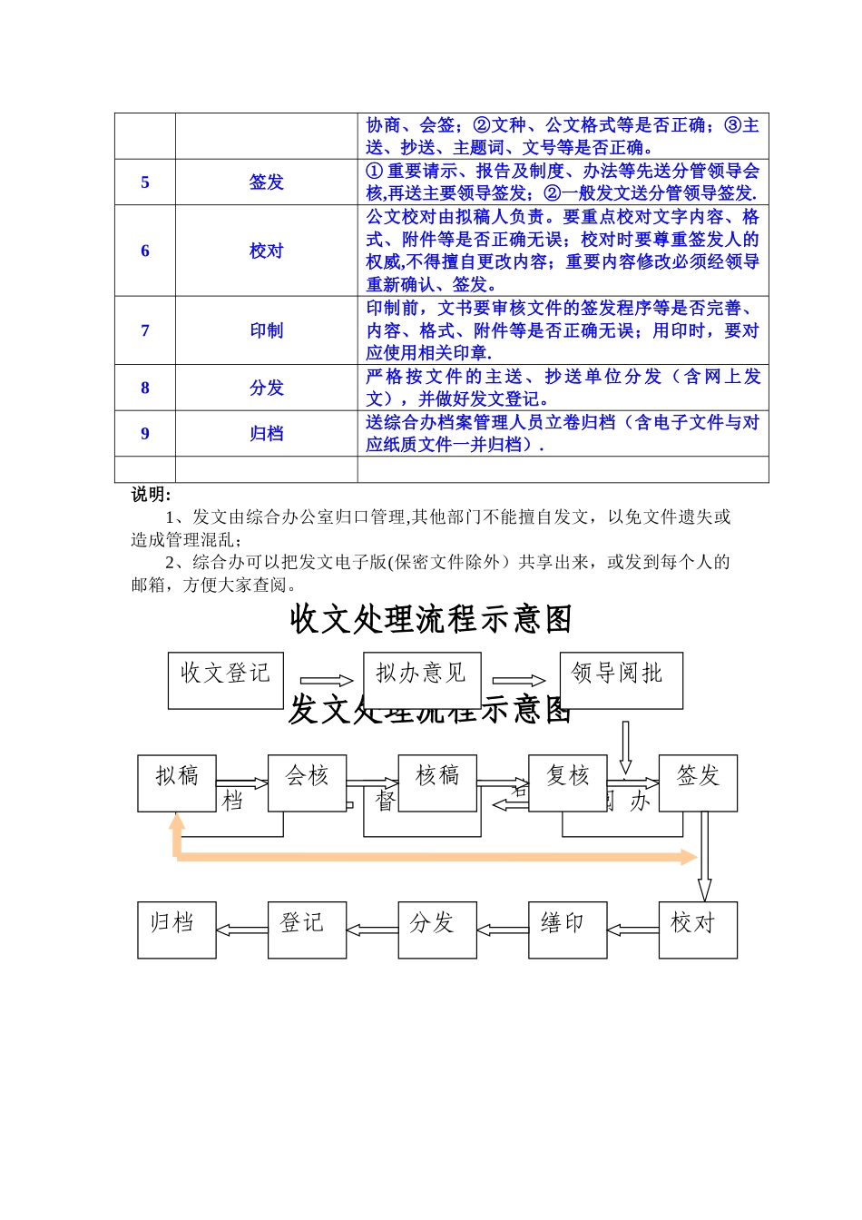 办公室收发文流程示意图_第2页