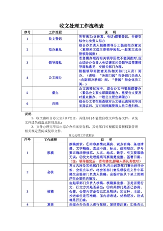 办公室收发文流程示意图
