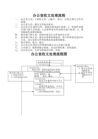 办公室收文处理流程
