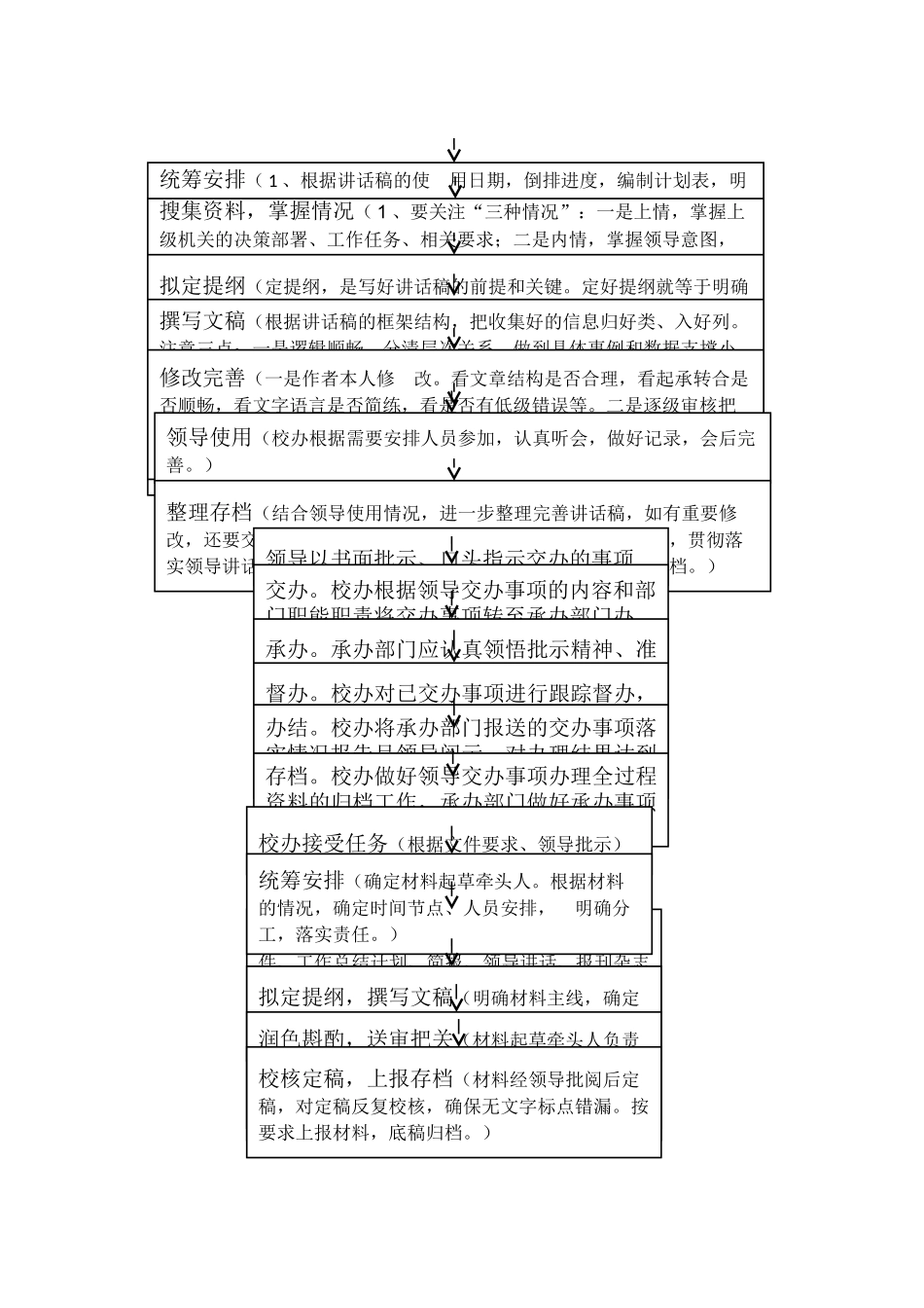 办公室管理工作流程图_第3页