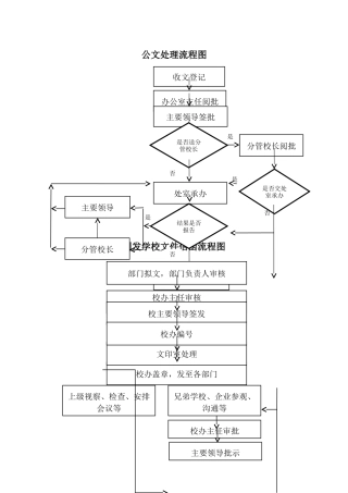 办公室管理工作流程图