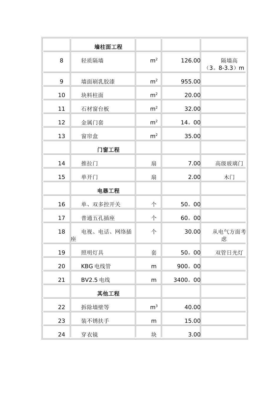 办公室装修招标文件_第3页