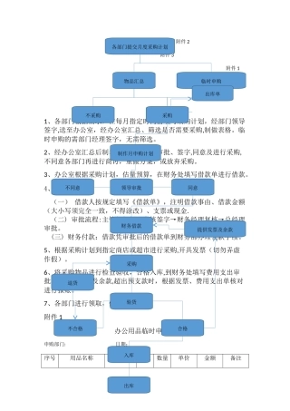 办公室采购流程图