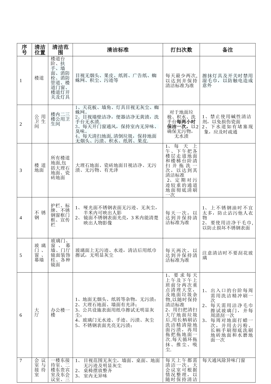 办公楼卫生清洁标准表格_第1页